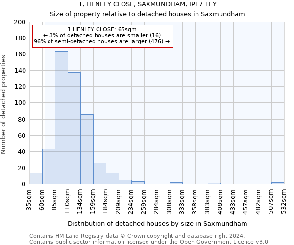 1, HENLEY CLOSE, SAXMUNDHAM, IP17 1EY: Size of property relative to detached houses in Saxmundham