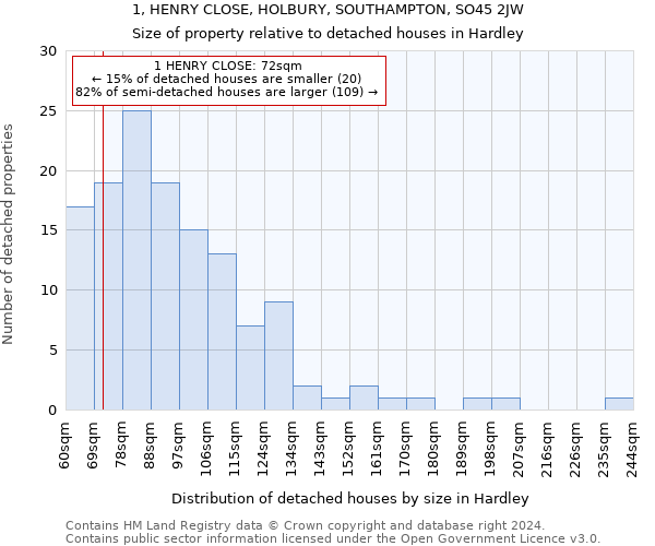 1, HENRY CLOSE, HOLBURY, SOUTHAMPTON, SO45 2JW: Size of property relative to detached houses in Hardley