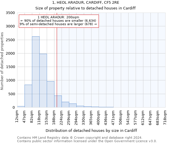 1, HEOL ARADUR, CARDIFF, CF5 2RE: Size of property relative to detached houses in Cardiff