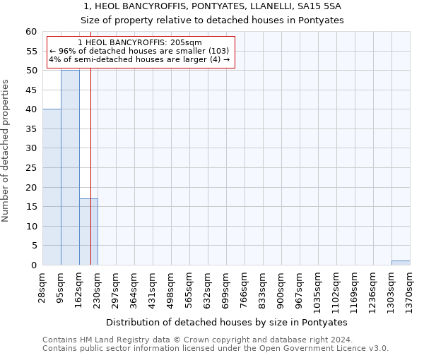 1, HEOL BANCYROFFIS, PONTYATES, LLANELLI, SA15 5SA: Size of property relative to detached houses in Pontyates