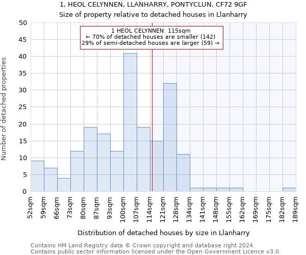 1, HEOL CELYNNEN, LLANHARRY, PONTYCLUN, CF72 9GF: Size of property relative to detached houses in Llanharry
