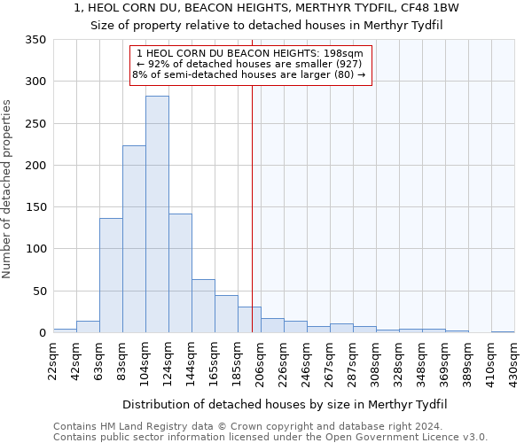 1, HEOL CORN DU, BEACON HEIGHTS, MERTHYR TYDFIL, CF48 1BW: Size of property relative to detached houses in Merthyr Tydfil