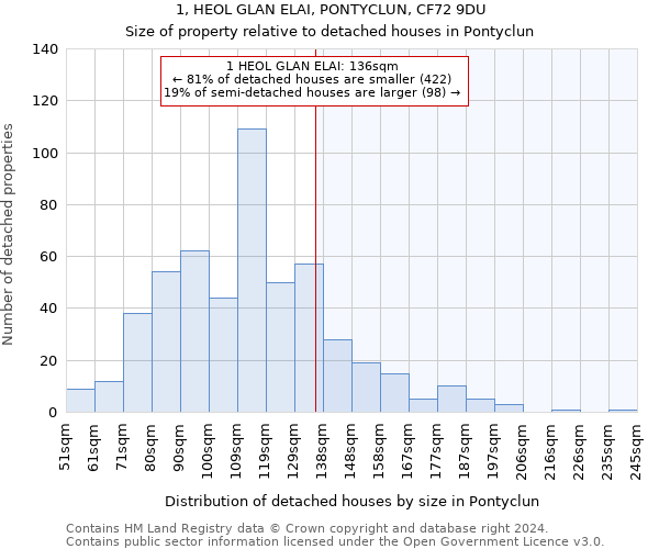 1, HEOL GLAN ELAI, PONTYCLUN, CF72 9DU: Size of property relative to detached houses in Pontyclun