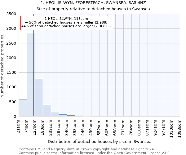 1, HEOL ISLWYN, FFORESTFACH, SWANSEA, SA5 4NZ: Size of property relative to detached houses in Swansea