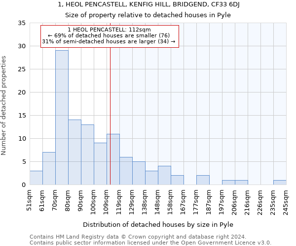 1, HEOL PENCASTELL, KENFIG HILL, BRIDGEND, CF33 6DJ: Size of property relative to detached houses in Pyle