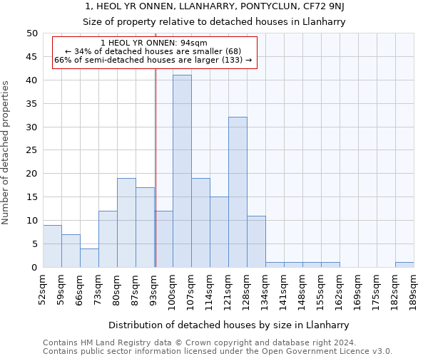 1, HEOL YR ONNEN, LLANHARRY, PONTYCLUN, CF72 9NJ: Size of property relative to detached houses in Llanharry