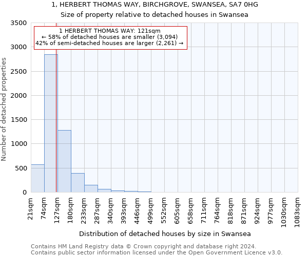 1, HERBERT THOMAS WAY, BIRCHGROVE, SWANSEA, SA7 0HG: Size of property relative to detached houses in Swansea