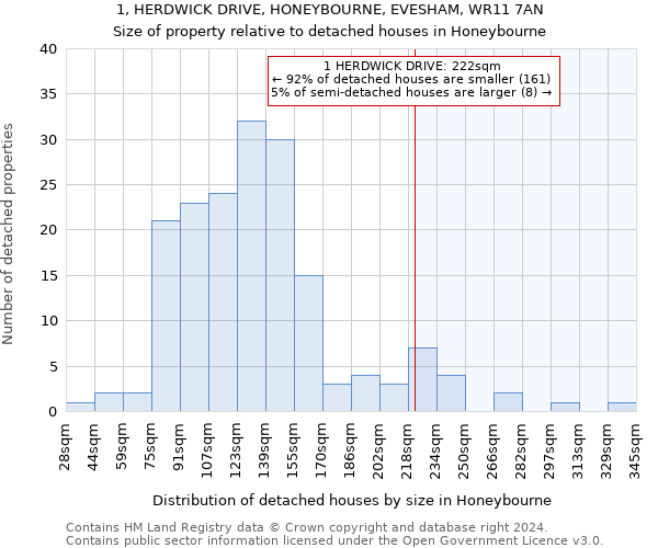 1, HERDWICK DRIVE, HONEYBOURNE, EVESHAM, WR11 7AN: Size of property relative to detached houses in Honeybourne