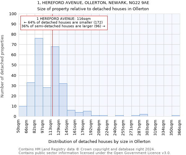 1, HEREFORD AVENUE, OLLERTON, NEWARK, NG22 9AE: Size of property relative to detached houses in Ollerton