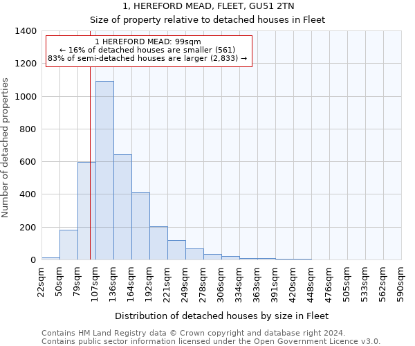 1, HEREFORD MEAD, FLEET, GU51 2TN: Size of property relative to detached houses in Fleet