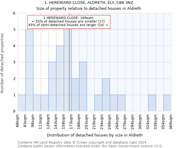 1, HEREWARD CLOSE, ALDRETH, ELY, CB6 3NZ: Size of property relative to detached houses in Aldreth