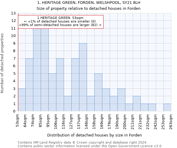 1, HERITAGE GREEN, FORDEN, WELSHPOOL, SY21 8LH: Size of property relative to detached houses in Forden