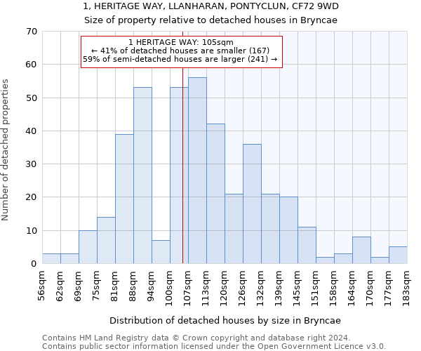 1, HERITAGE WAY, LLANHARAN, PONTYCLUN, CF72 9WD: Size of property relative to detached houses in Bryncae
