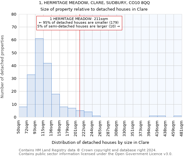 1, HERMITAGE MEADOW, CLARE, SUDBURY, CO10 8QQ: Size of property relative to detached houses in Clare