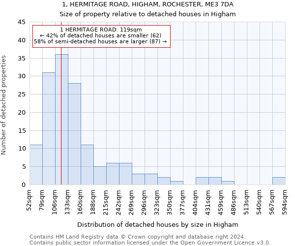 1, HERMITAGE ROAD, HIGHAM, ROCHESTER, ME3 7DA: Size of property relative to detached houses in Higham