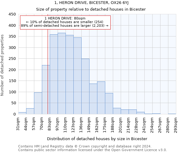 1, HERON DRIVE, BICESTER, OX26 6YJ: Size of property relative to detached houses in Bicester