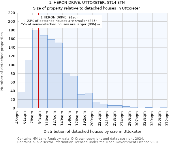 1, HERON DRIVE, UTTOXETER, ST14 8TN: Size of property relative to detached houses in Uttoxeter