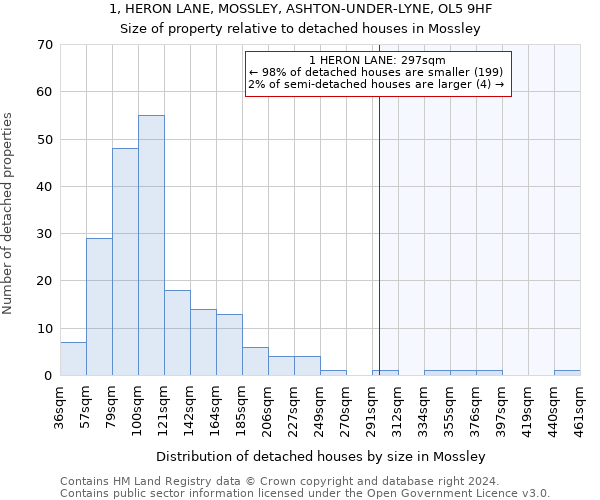 1, HERON LANE, MOSSLEY, ASHTON-UNDER-LYNE, OL5 9HF: Size of property relative to detached houses in Mossley