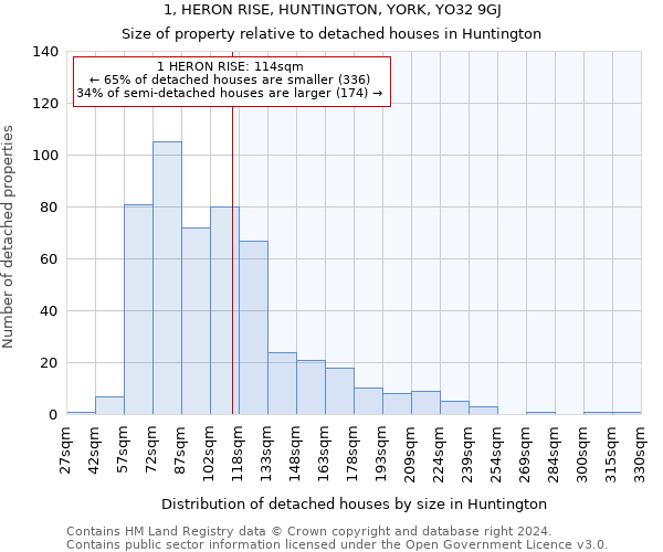 1, HERON RISE, HUNTINGTON, YORK, YO32 9GJ: Size of property relative to detached houses in Huntington