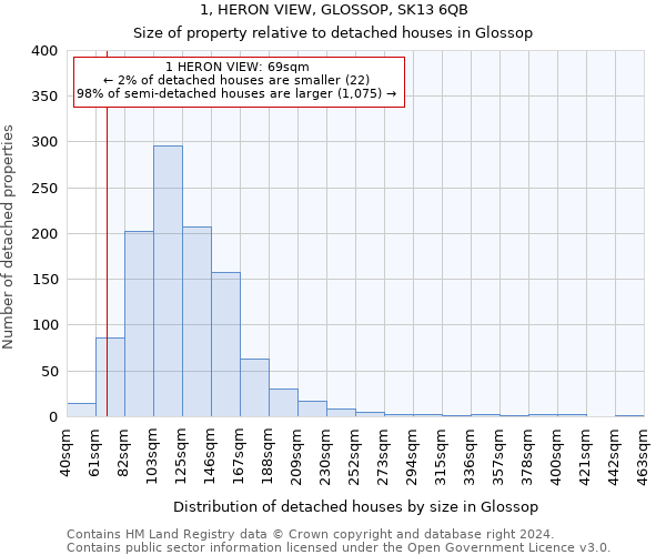 1, HERON VIEW, GLOSSOP, SK13 6QB: Size of property relative to detached houses in Glossop
