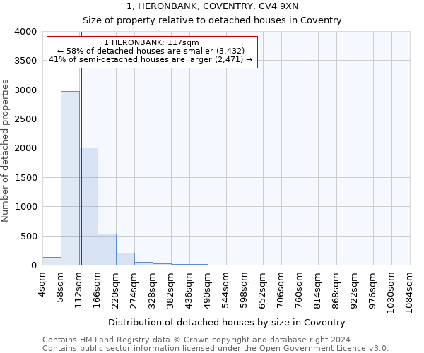 1, HERONBANK, COVENTRY, CV4 9XN: Size of property relative to detached houses in Coventry