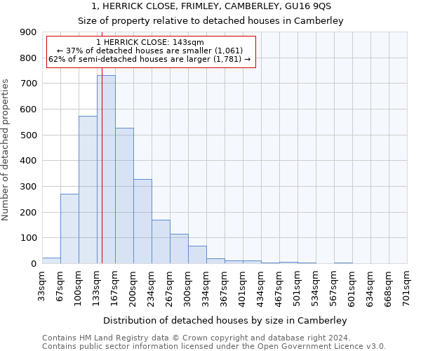1, HERRICK CLOSE, FRIMLEY, CAMBERLEY, GU16 9QS: Size of property relative to detached houses in Camberley