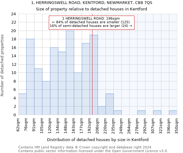 1, HERRINGSWELL ROAD, KENTFORD, NEWMARKET, CB8 7QS: Size of property relative to detached houses in Kentford