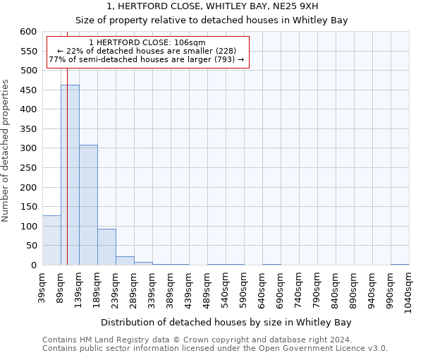 1, HERTFORD CLOSE, WHITLEY BAY, NE25 9XH: Size of property relative to detached houses in Whitley Bay