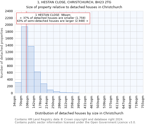 1, HESTAN CLOSE, CHRISTCHURCH, BH23 2TG: Size of property relative to detached houses in Christchurch