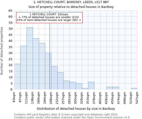 1, HETCHELL COURT, BARDSEY, LEEDS, LS17 9BY: Size of property relative to detached houses in Bardsey