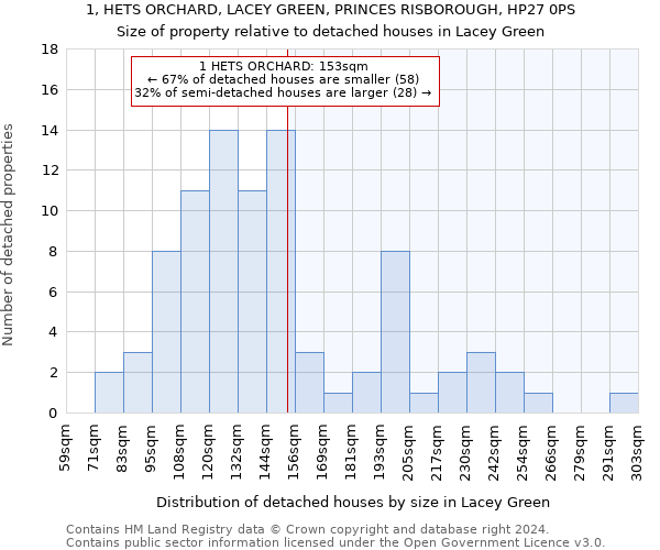 1, HETS ORCHARD, LACEY GREEN, PRINCES RISBOROUGH, HP27 0PS: Size of property relative to detached houses in Lacey Green