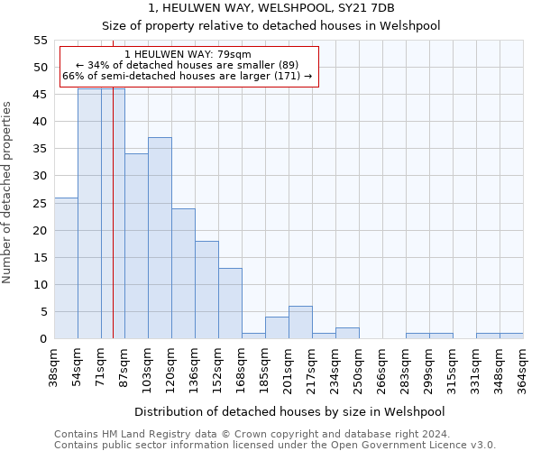 1, HEULWEN WAY, WELSHPOOL, SY21 7DB: Size of property relative to detached houses in Welshpool