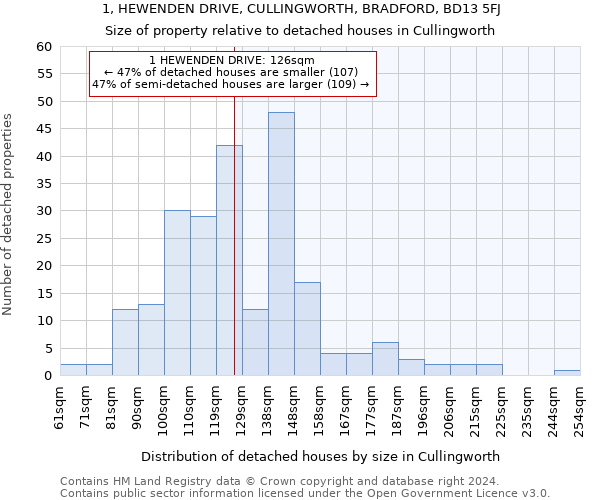 1, HEWENDEN DRIVE, CULLINGWORTH, BRADFORD, BD13 5FJ: Size of property relative to detached houses in Cullingworth