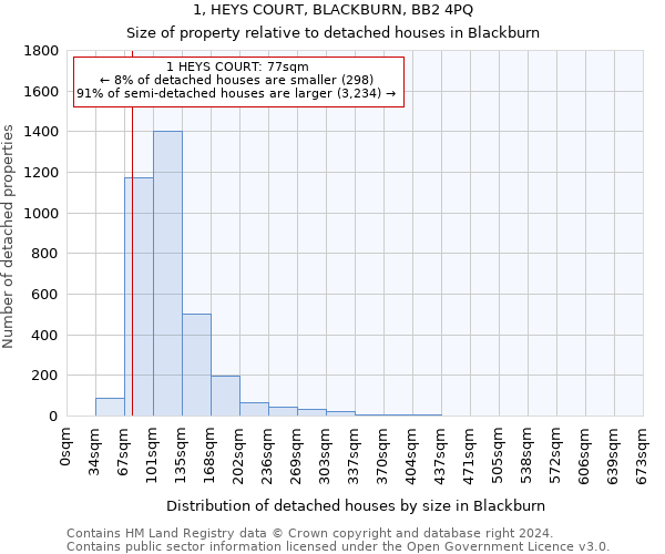 1, HEYS COURT, BLACKBURN, BB2 4PQ: Size of property relative to detached houses in Blackburn
