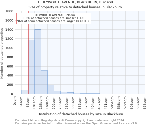 1, HEYWORTH AVENUE, BLACKBURN, BB2 4SB: Size of property relative to detached houses in Blackburn