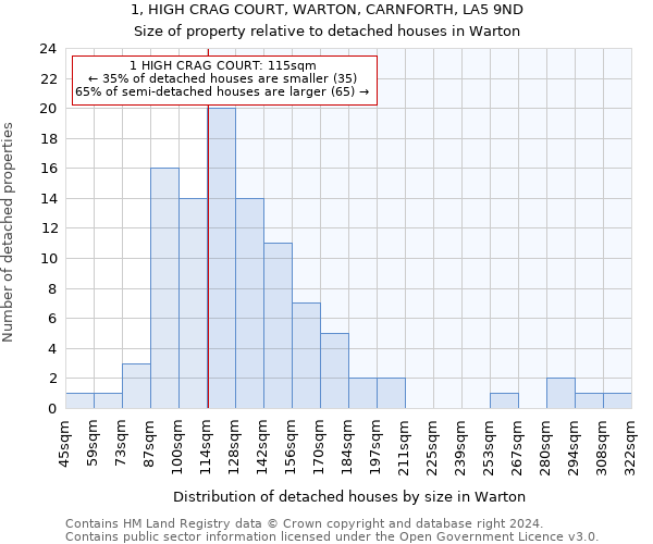 1, HIGH CRAG COURT, WARTON, CARNFORTH, LA5 9ND: Size of property relative to detached houses in Warton
