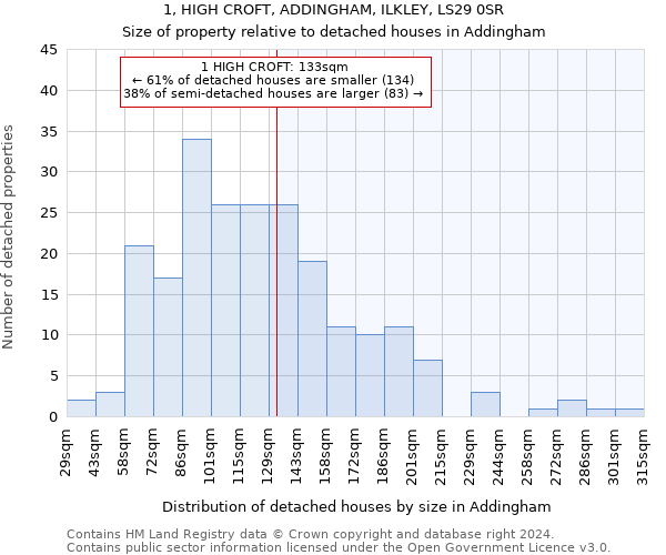 1, HIGH CROFT, ADDINGHAM, ILKLEY, LS29 0SR: Size of property relative to detached houses in Addingham