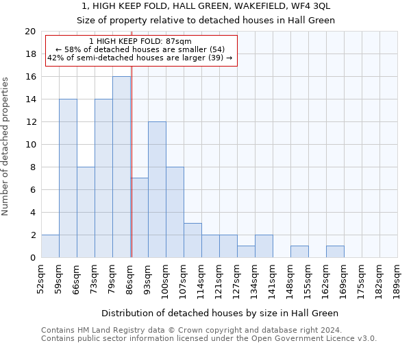 1, HIGH KEEP FOLD, HALL GREEN, WAKEFIELD, WF4 3QL: Size of property relative to detached houses in Hall Green