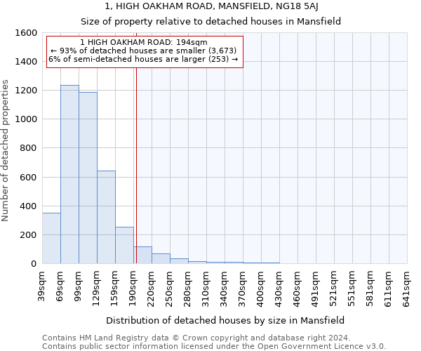 1, HIGH OAKHAM ROAD, MANSFIELD, NG18 5AJ: Size of property relative to detached houses in Mansfield