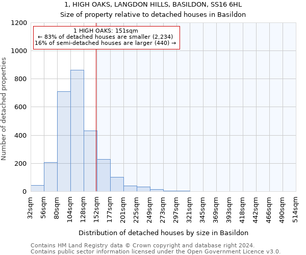 1, HIGH OAKS, LANGDON HILLS, BASILDON, SS16 6HL: Size of property relative to detached houses in Basildon