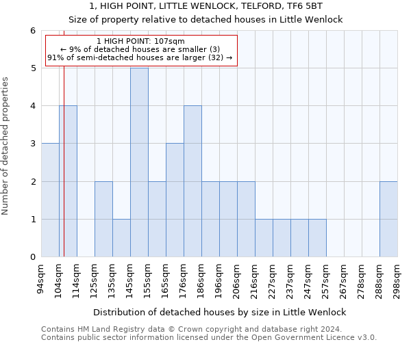 1, HIGH POINT, LITTLE WENLOCK, TELFORD, TF6 5BT: Size of property relative to detached houses in Little Wenlock
