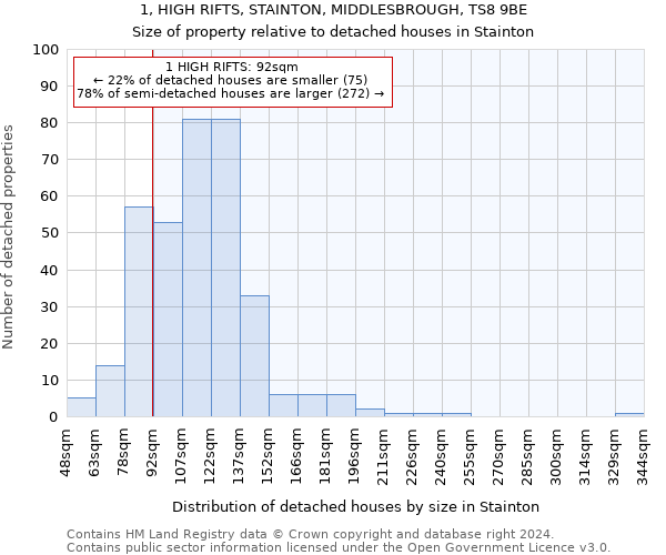 1, HIGH RIFTS, STAINTON, MIDDLESBROUGH, TS8 9BE: Size of property relative to detached houses in Stainton