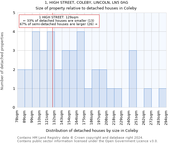 1, HIGH STREET, COLEBY, LINCOLN, LN5 0AG: Size of property relative to detached houses in Coleby