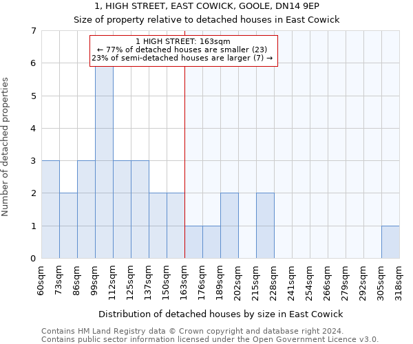 1, HIGH STREET, EAST COWICK, GOOLE, DN14 9EP: Size of property relative to detached houses in East Cowick