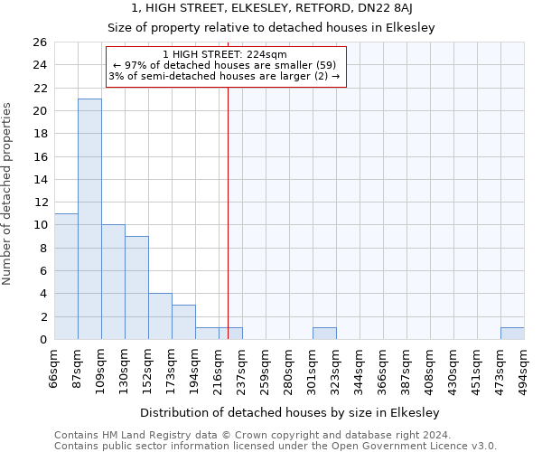 1, HIGH STREET, ELKESLEY, RETFORD, DN22 8AJ: Size of property relative to detached houses in Elkesley