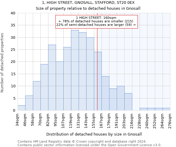 1, HIGH STREET, GNOSALL, STAFFORD, ST20 0EX: Size of property relative to detached houses in Gnosall