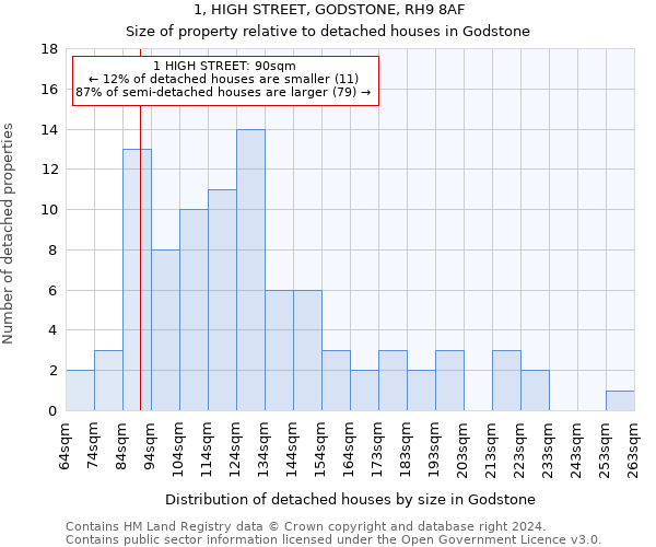 1, HIGH STREET, GODSTONE, RH9 8AF: Size of property relative to detached houses in Godstone