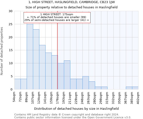 1, HIGH STREET, HASLINGFIELD, CAMBRIDGE, CB23 1JW: Size of property relative to detached houses in Haslingfield