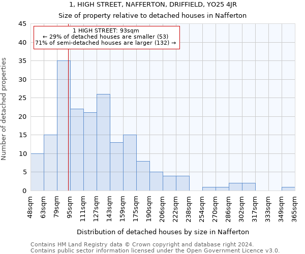 1, HIGH STREET, NAFFERTON, DRIFFIELD, YO25 4JR: Size of property relative to detached houses in Nafferton