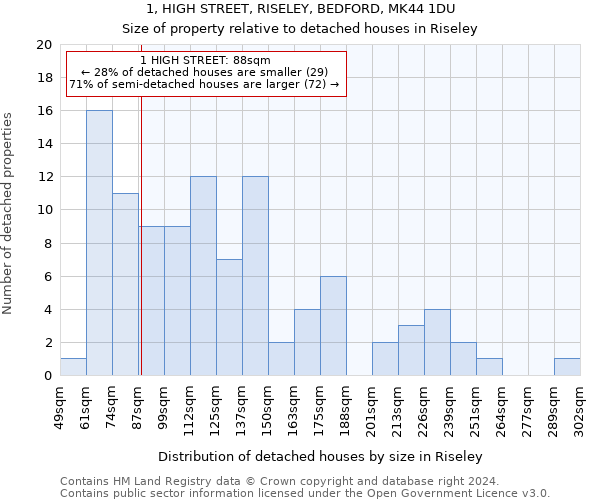 1, HIGH STREET, RISELEY, BEDFORD, MK44 1DU: Size of property relative to detached houses in Riseley